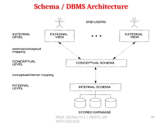 PROF. JISHNU M S | KRISTU JAY
ANTI COLLEGE
Schema / DBMS Architecture
56
 