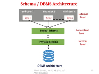 PROF. JISHNU M S | KRISTU JAY
ANTI COLLEGE
Schema / DBMS Architecture
57
 