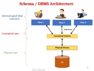 PROF. JISHNU M S | KRISTU JAY
ANTI COLLEGE
Schema / DBMS Architecture
58
 