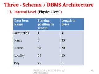 PROF. JISHNU M S | KRISTU JAY
ANTI COLLEGE
Three - Schema / DBMS Architecture
1. Internal Level (Physical Level)
Data Item
Name
Starting
position in
record
Length in
bytes
AccountNo
Name
House
Locality
City
1
5
35
55
75
4
30
20
20
15
60
 