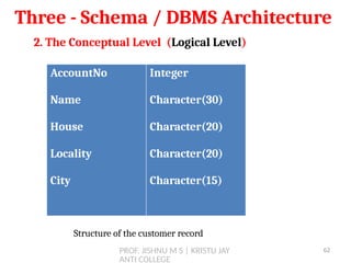 PROF. JISHNU M S | KRISTU JAY
ANTI COLLEGE
Three - Schema / DBMS Architecture
2. The Conceptual Level (Logical Level)
AccountNo
Name
House
Locality
City
Integer
Character(30)
Character(20)
Character(20)
Character(15)
Structure of the customer record
62
 
