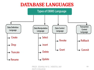 PROF. JISHNU M S | KRISTU JAY
ANTI COLLEGE
DATABASE LANGUAGES
69
 