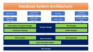 Database System Architecture:
Naive Users
Database
Administrator
Application
Programmers
Analysts
Application
Interfaces
Application
Programs
Query Tools
Administration
Tools
Storage Manager
Query Processor
Data Storage
Authorization & Integrity Manager
Transaction Manager
File Manager
Buffer Manager
DML Compiler DDL Interpreter
Query Evaluation Engine
 