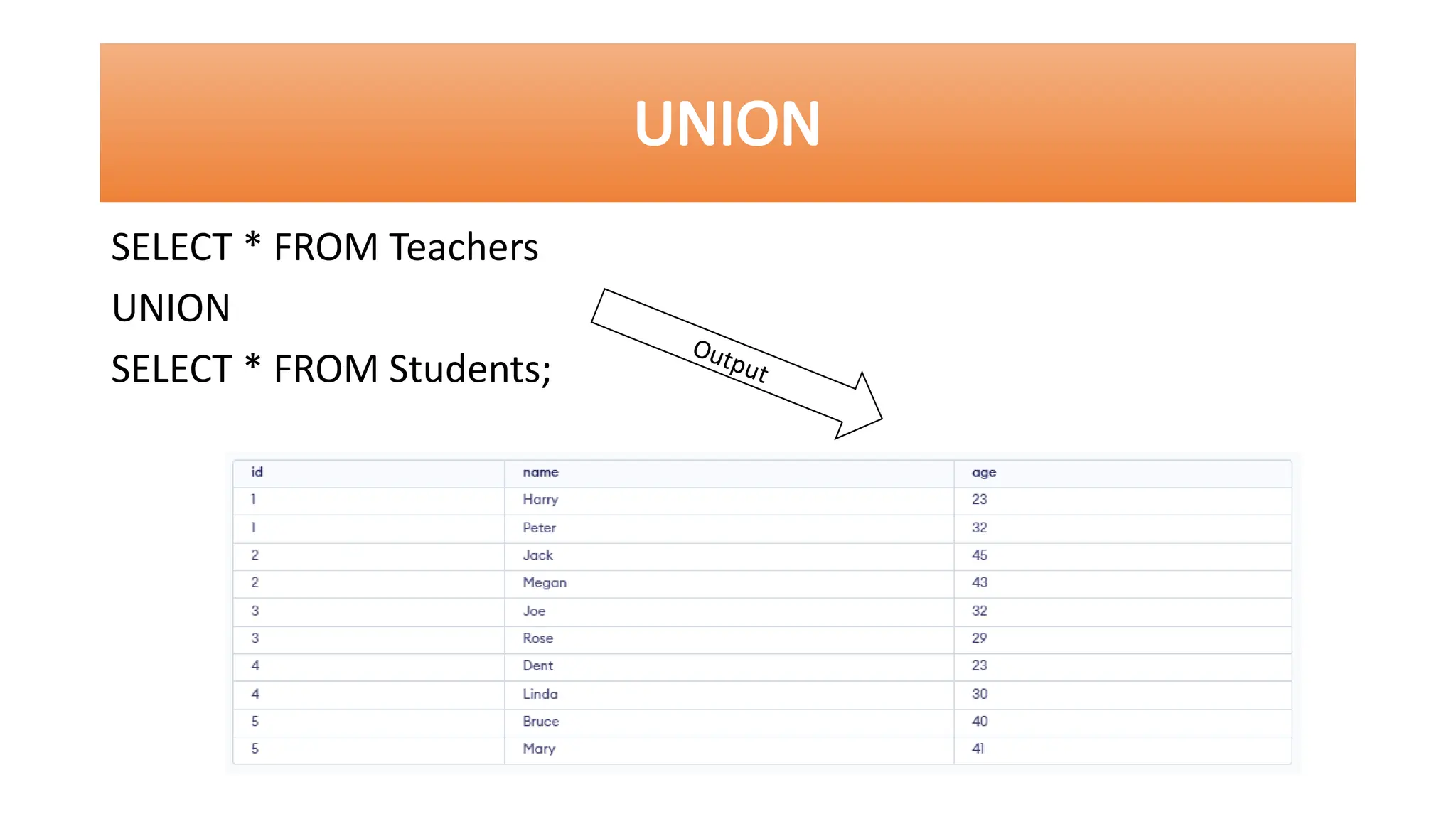 UNION
SELECT * FROM Teachers
UNION
SELECT * FROM Students;
Output
 