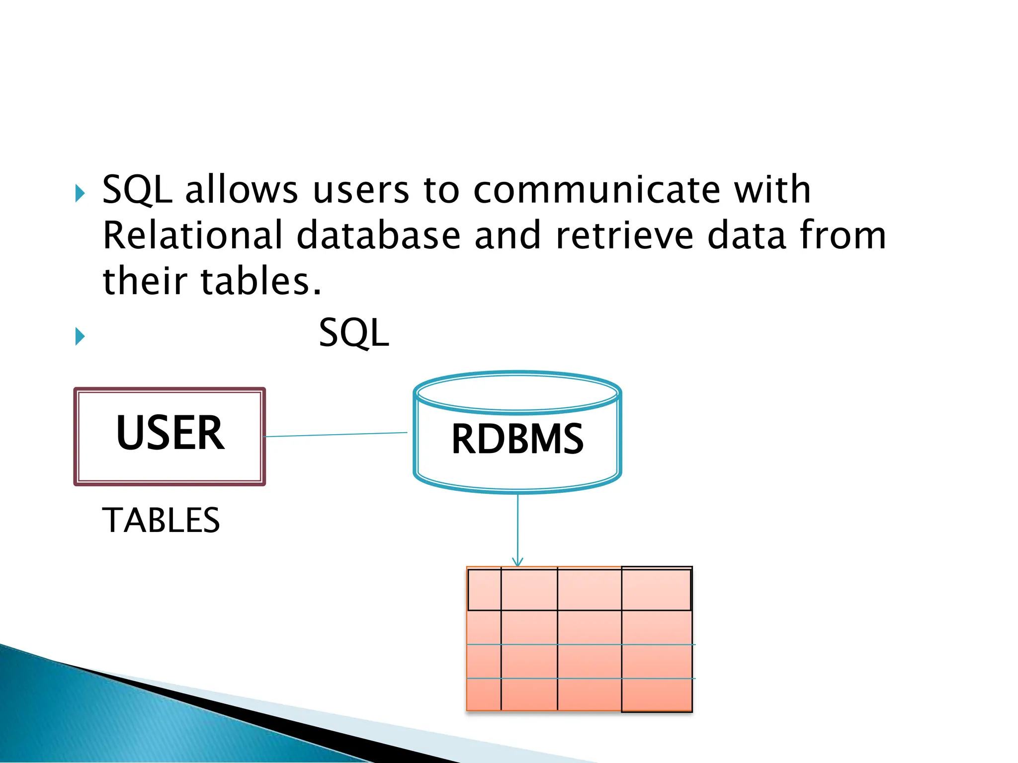  SQL allows users to communicate with
Relational database and retrieve data from
their tables.
 SQL
TABLES
USER RDBMS
 