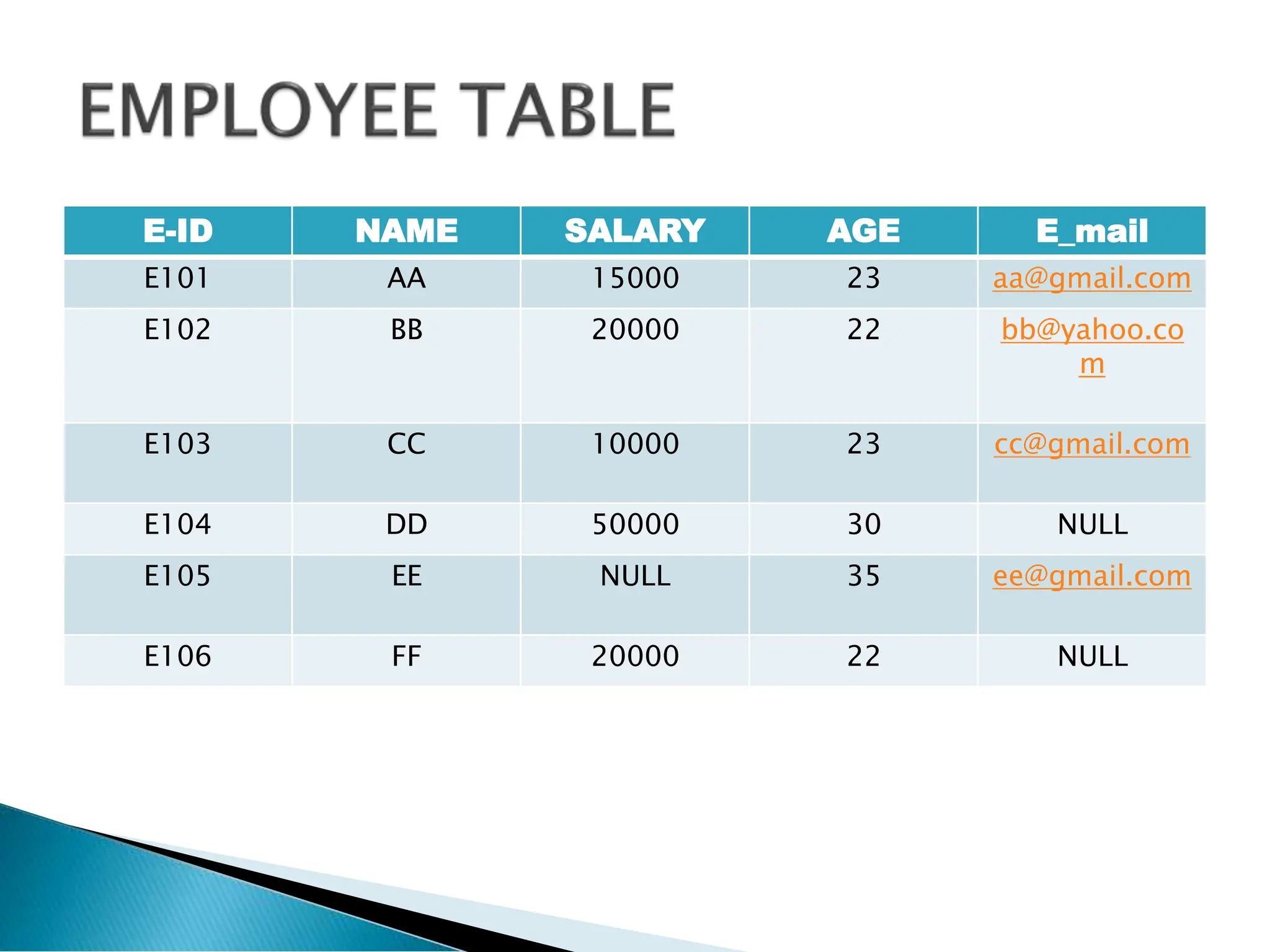 E-ID NAME SALARY AGE E_mail
E101 AA 15000 23 aa@gmail.com
E102 BB 20000 22 bb@yahoo.co
m
E103 CC 10000 23 cc@gmail.com
E104 DD 50000 30 NULL
E105 EE NULL 35 ee@gmail.com
E106 FF 20000 22 NULL
 