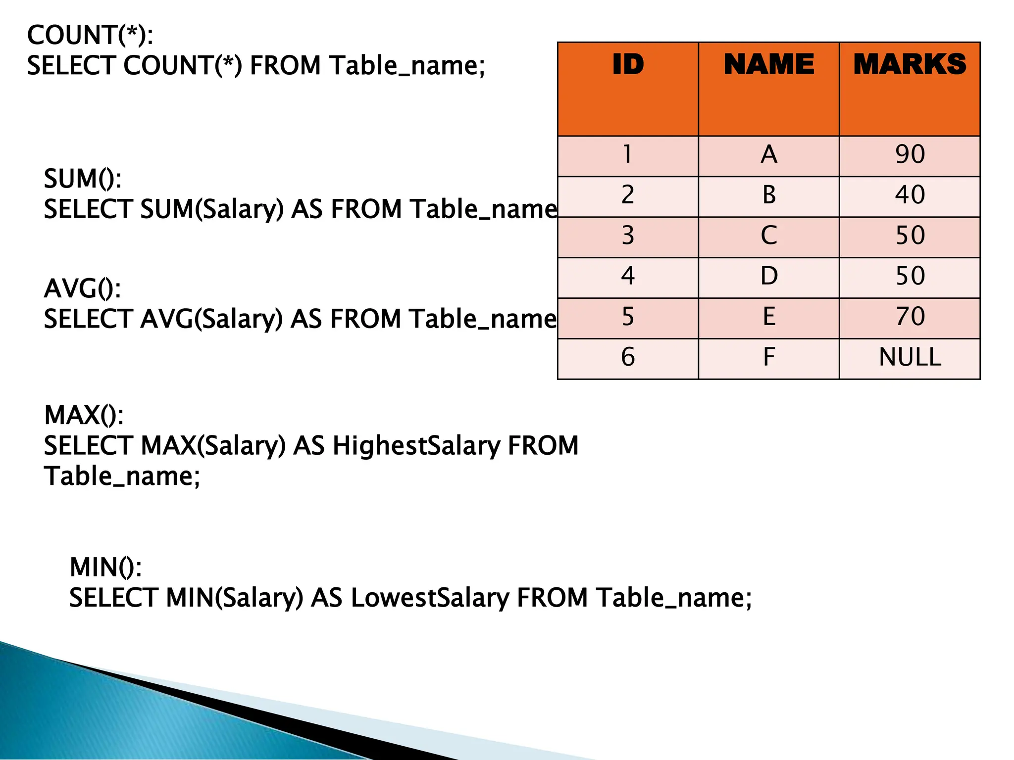 COUNT(*):
SELECT COUNT(*) FROM Table_name;
SUM():
SELECT SUM(Salary) AS FROM Table_name;
AVG():
SELECT AVG(Salary) AS FROM Table_name;
MAX():
SELECT MAX(Salary) AS HighestSalary FROM
Table_name;
MIN():
SELECT MIN(Salary) AS LowestSalary FROM Table_name;
ID NAME MARKS
1 A 90
2 B 40
3 C 50
4 D 50
5 E 70
6 F NULL
 