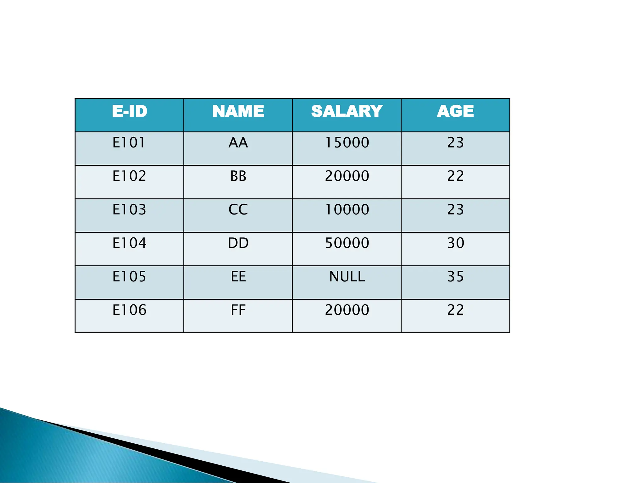 E-ID NAME SALARY AGE
E101 AA 15000 23
E102 BB 20000 22
E103 CC 10000 23
E104 DD 50000 30
E105 EE NULL 35
E106 FF 20000 22
 