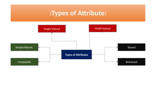 :Types of Attribute:
Types of Attributes
Simple/Atomic
Composite
Multi-Valued
Single-Valued
Stored
Retrieved
 
