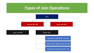 :Types of Join Operations:
Join
Natural Join ⋈ Theta Join ⋈θ
Inner Join ⋈ Outer Join
Left Join or Left Outer Join ⋈
Right Join or Right Outer Join ⋈
Full Join or Full Outer Join ⋈
 