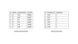 ID NAME DEPARTMENT SALARY
1 A CSE 30000
2 B CSE 35000
3 C EE 15000
6 D MT 50000
7 E ME 36000
9 F CSE 56000
ID COURSE_ID SEMESTER
1 101 1
2 203 1
6 201 2
8 304 1
9 495 1
10 320 2
INSTRUCTOR RELATION TEACHES RELATION
 