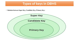 Types of keys in DBMS
• Relation between Super Key, Candidate Key, Primary Key:
 