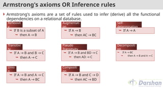 Armstrong's axioms OR Inference rules
 Armstrong's axioms are a set of rules used to infer (derive) all the functional
dependencies on a relational database.
 If B is a subset of A
 then A → B
Reflexivit
y
 If A → B
 then AC → BC
Augmentati
on
 If A → B and B → C
 then A → C
Transitivi
ty
 If A → B and BD → C
 then AD → C
Pseudo
Transitivity
 If A → A
Self-
determination
 If A → BC
 then A → B and A → C
Decompositi
on
 If A → B and A → C
 then A → BC
Unio
n
 If A → B and C → D
 then AC → BD
Compositi
on
 
