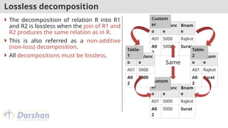 Lossless decomposition
 The decomposition of relation R into R1
and R2 is lossless when the join of R1 and
R2 produces the same relation as in R.
 This is also referred as a non-additive
(non-loss) decomposition.
 All decompositions must be lossless.
An
o
Balanc
e
Bnam
e
A01 5000 Rajkot
A0
2
5000 Surat
Custom
er
An
o
Balanc
e
Bnam
e
A01 5000 Rajkot
A0
2
5000 Surat
Custom
er
An
o
Bnam
e
A01 Rajkot
A0
2
Surat
Table-
2
An
o
Balanc
e
A01 5000
A0
2
5000
Table-
1
Same
 