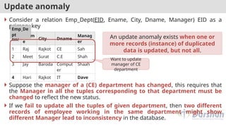 Update anomaly
 Consider a relation Emp_Dept(EID, Ename, City, Dname, Manager) EID as a
primary key
 Suppose the manager of a (CE) department has changed, this requires that
the Manager in all the tuples corresponding to that department must be
changed to reflect the new status.
 If we fail to update all the tuples of given department, then two different
records of employee working in the same department might show
different Manager lead to inconsistency in the database.
EID
Enam
e
City Dname
Manag
er
1 Raj Rajkot CE Sah
2 Meet Surat C.E Shah
3 Jay Baroda Comput
er
Shaah
4 Hari Rajkot IT Dave
Emp_De
pt
An update anomaly exists when one or
more records (instance) of duplicated
data is updated, but not all.
Want to update
manager of CE
department
 