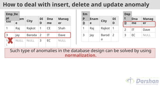 How to deal with insert, delete and update anomaly
EID
Enam
e
City
DI
D
Dna
me
Manag
er
1 Raj Rajkot 1 CE Shah
2 Meet Surat 1 C.E Shah
Emp_De
pt
NUL
L
NULL NULL 3 EC NULL
EI
D
Enam
e
City
DI
D
1 Raj Rajkot 1
2 Meet Surat 1
Em
p DI
D
Dna
me
Manag
er
1 CE Shah
Dep
t
3 EC NULL
3 Jay Baroda 2 IT Dave
2 IT Dave
3 Jay Barod
a
2
Such type of anomalies in the database design can be solved by using
normalization.
 