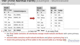 1NF (First Normal Form) [Example - Multivalued
attribute]
 Solution: Split the table into two tables in such as way that
 the first table contains all attributes except multi-valued attribute with same primary
key and
 second table contains multi-valued attribute and place a primary key in it.
 insert the primary key of first table in the second table as a foreign key.
Rn
o
Nam
e
FailedinSubjects
101 Raju DS, DBMs
102 Mites
h
DBMS, DS
103 Jay DS, DBMS, DE
104 Jeet DBMS, DE, DS
105 Harsh DE, DBMS, DS
106 Neel DE, DBMS
Stude
nt Rn
o
Nam
e
101 Raju
102 Mites
h
103 Jay
104 Jeet
105 Harsh
106 Neel
Stude
nt RI
D
Rn
o
Subje
ct
1 101 DS
2 101 DBMS
3 102 DBMS
4 102 DS
5 103 DS
… … …
Result
 