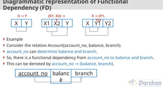 Diagrammatic representation of Functional
Dependency (FD)
 Example
 Consider the relation Account(account_no, balance, branch).
 account_no can determine balance and branch.
 So, there is a functional dependency from account_no to balance and branch.
 This can be denoted by account_no → {balance, branch}.
X Y X1 X2 Y X Y1 Y2
X → Y {X1, X2} →
Y
X → {Y1,
Y2}
account_no balanc
e
branch
 