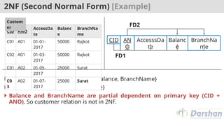 2NF (Second Normal Form) [Example]
 FD1: {CID, ANO} → {AccesssDate, Balance, BranchName}
 FD2: ANO → {Balance, BranchName}
 Balance and BranchName are partial dependent on primary key (CID +
ANO). So customer relation is not in 2NF.
CID ANO
AccessDa
te
Balanc
e
BranchNa
me
C01 A01 01-01-
2017
50000 Rajkot
C02 A01 01-03-
2017
50000 Rajkot
C01 A02 01-05-
2017
25000 Surat
C0
3
A02 01-07-
2017
25000 Surat
Custom
er
AN
O
AccesssDa
te
Balanc
e
BranchNa
me
CID
FD1
FD2
 
