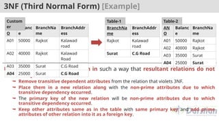 3NF (Third Normal Form) [Example]
 Solution: Decompose relation in such a way that resultant relations do not
have any transitive FD.
 Remove transitive dependent attributes from the relation that violets 3NF.
 Place them in a new relation along with the non-prime attributes due to which
transitive dependency occurred.
 The primary key of the new relation will be non-prime attributes due to which
transitive dependency occurred.
 Keep other attributes same as in the table with same primary key and add prime
attributes of other relation into it as a foreign key.
AN
O
Balanc
e
BranchNa
me
BranchAddr
ess
A01 50000 Rajkot Kalawad
road
A02 40000 Rajkot Kalawad
Road
A03 35000 Surat C.G Road
A04 25000 Surat C.G Road
Custom
er BranchNa
me
BranchAddr
ess
Rajkot Kalawad
road
Surat C.G Road
Table-1
AN
O
Balanc
e
BranchNa
me
A01 50000 Rajkot
A02 40000 Rajkot
A03 35000 Surat
A04 25000 Surat
Table-2
 
