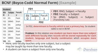 BCNF (Boyce-Codd Normal Form) [Example]
RN
O
Subjec
t
Facult
y
101 DS Patel
102 DBMS Shah
103 DS Jadeja
104 DBMS Dave
105 DBMS Shah
102 DS Patel
101 DBMS Dave
105 DS Jadeja
Student
RN
O
Subjec
t
Facult
y
FD2
FD1
• FD1: RNO, Subject → Faculty
• FD2: Faculty → Subject
• So {RNO, Subject} → Subject
(Transitivity rule)
• Here, one faculty teaches only one subject, but a subject
may be taught by more than one faculty.
• A student can learn a subject from only one faculty.
In FD2, determinant is Faculty which is not a primary key. So student
table is not in BCNF.
Problem: In this relation one student can learn more than one subject
with different faculty then records will be stored repeatedly for each
student, language and faculty combination which occupies more
space.
 