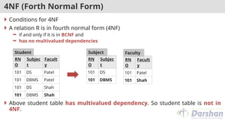 4NF (Forth Normal Form)
 Conditions for 4NF
 A relation R is in fourth normal form (4NF)
 if and only if it is in BCNF and
 has no multivalued dependencies
 Above student table has multivalued dependency. So student table is not in
4NF.
RN
O
Subjec
t
Facult
y
101 DS Patel
101 DBMS Patel
101 DS Shah
101 DBMS Shah
Student
RN
O
Subjec
t
101 DS
101 DBMS
Subject
RN
O
Facult
y
101 Patel
101 Shah
Faculty
 
