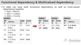 Functional dependency & Multivalued dependency
 A table can have both functional dependency as well as multi-valued
dependency together.
 RNO → Address
 RNO →→ Subject
 RNO →→ Faculty
RN
O
Address
Subje
ct
Facult
y
101 C. G. Road,
Rajkot
DS Patel
101 C. G. Road,
Rajkot
DBMS Patel
101 C. G. Road,
Rajkot
DS Shah
101 C. G. Road,
Rajkot
DBMS Shah
Student
RN
O
Subjec
t
101 DS
101 DBMS
Subject
RN
O
Facult
y
101 Patel
101 Shah
Faculty
RN
O
Address
101 C. G. Road,
Rajkot
Address
 