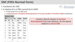 5NF (Fifth Normal Form)
 Conditions for 5NF
 A relation R is in fifth normal form (5NF)
 if and only if it is in 4NF and
 it cannot have a lossless decomposition in to any number of smaller tables (relations).
RI
D
RN
O
Nam
e
Subje
ct
Resul
t
1 101 Raj DBMS Pass
2 101 Raj DS Pass
3 101 Raj DF Pass
4 102 Meet DBMS Pass
5 102 Meet DS Fail
6 102 Meet DF Pass
7 103 Sures
h
DBMS Fail
Student_Res
ult
Student_Result relation is further
decomposed into sub-relations. So the above
relation is not in 5NF.
 