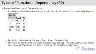 Types of Functional Dependency (FD)
 Transitive Functional Dependency
 In a relation, if attribute(s) A → B and B → C, then A → C (means C is transitively depends
on A via B).
 Eg. Subject → Faculty & Faculty → Age then Subject → Age
 Therefore as per the rule of transitive dependency: Subject → Age should hold, that makes
sense because if we know the subject name we can know the faculty’s age.
Subje
ct
Facul
ty
Ag
e
DS Shah 35
DBMS Patel 32
DF Shah 35
Sub_Fa
c
 
