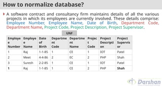 How to normalize database?
 A software contract and consultancy firm maintains details of all the various
projects in which its employees are currently involved. These details comprise:
Employee Number, Employee Name, Date of Birth, Department Code,
Department Name, Project Code, Project Description, Project Supervisor.
Employe
e
Number
Employe
e
Name
Date
of
Birth
Departme
nt
Code
Departme
nt
Name
Projec
t
Code
Project
Descripti
on
Project
Supervis
or
1 Raj 1-1-85 1 CE 1 IOT Patel
2 Meet 4-4-86 2 EC 2 PHP Shah
3 Suresh 2-2-85 1 CE 1 IOT Patel
1 Raj 1-1-85 1 CE 2 PHP Shah
UNF
 