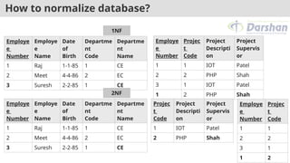 How to normalize database?
Employe
e
Number
Employe
e
Name
Date
of
Birth
Departme
nt
Code
Departme
nt
Name
1 Raj 1-1-85 1 CE
2 Meet 4-4-86 2 EC
3 Suresh 2-2-85 1 CE
1NF
Employe
e
Number
Projec
t
Code
Project
Descripti
on
Project
Supervis
or
1 1 IOT Patel
2 2 PHP Shah
3 1 IOT Patel
1 2 PHP Shah
Employe
e
Number
Employe
e
Name
Date
of
Birth
Departme
nt
Code
Departme
nt
Name
1 Raj 1-1-85 1 CE
2 Meet 4-4-86 2 EC
3 Suresh 2-2-85 1 CE
2NF
Projec
t
Code
Project
Descripti
on
Project
Supervis
or
1 IOT Patel
2 PHP Shah
Employe
e
Number
Projec
t
Code
1 1
2 2
3 1
1 2
 