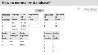 How to normalize database?
3NF
Employe
e
Number
Employe
e
Name
Date
of
Birth
Departme
nt
Code
1 Raj 1-1-85 1
2 Meet 4-4-86 2
3 Suresh 2-2-85 1
Projec
t
Code
Project
Descripti
on
Project
Supervis
or
1 IOT Patel
2 PHP Shah
Employe
e
Number
Projec
t
Code
1 1
2 2
3 1
1 2
Departme
nt
Code
Departme
nt
Name
1 CE
2 EC
 