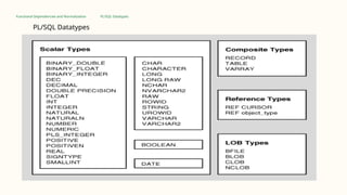 PL/SQL Procedural Language Structured Query | PPTX