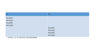 Since, S1 is conflict serializable.
T1 T2
Read(A)
Write(A)
Read(B)
Write(B)
Read(A)
Write(A)
Read(B)
Write(B)
 