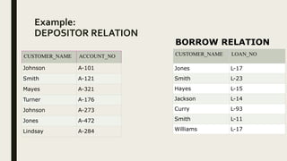 Example:
DEPOSITOR RELATION
CUSTOMER_NAME ACCOUNT_NO
Johnson A-101
Smith A-121
Mayes A-321
Turner A-176
Johnson A-273
Jones A-472
Lindsay A-284
CUSTOMER_NAME LOAN_NO
Jones L-17
Smith L-23
Hayes L-15
Jackson L-14
Curry L-93
Smith L-11
Williams L-17
BORROW RELATION
 