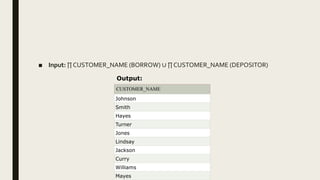 ■ Input: ∏ CUSTOMER_NAME (BORROW) ∪ ∏ CUSTOMER_NAME (DEPOSITOR)
CUSTOMER_NAME
Johnson
Smith
Hayes
Turner
Jones
Lindsay
Jackson
Curry
Williams
Mayes
Output:
 