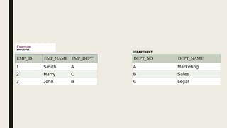 EMP_ID EMP_NAME EMP_DEPT
1 Smith A
2 Harry C
3 John B
Example:
EMPLOYEE
DEPT_NO DEPT_NAME
A Marketing
B Sales
C Legal
DEPARTMENT
 
