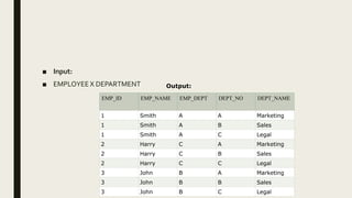 ■ Input:
■ EMPLOYEEX DEPARTMENT
EMP_ID EMP_NAME EMP_DEPT DEPT_NO DEPT_NAME
1 Smith A A Marketing
1 Smith A B Sales
1 Smith A C Legal
2 Harry C A Marketing
2 Harry C B Sales
2 Harry C C Legal
3 John B A Marketing
3 John B B Sales
3 John B C Legal
Output:
 