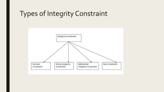 Types of Integrity Constraint
 