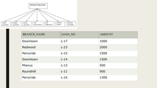 EXAMPLE
BRANCH_NAME LOAN_NO AMOUNT
Downtown L-17 1000
Redwood L-23 2000
Perryride L-15 1500
Downtown L-14 1500
Mianus L-13 500
Roundhill L-11 900
Perryride L-16 1300
or example: LOAN Relation
 