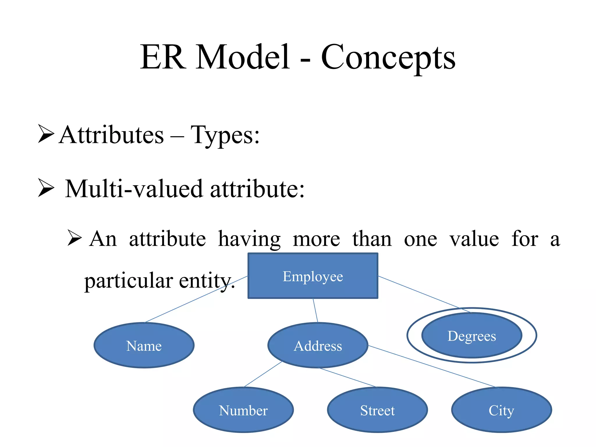 ER Model - Concepts
Attributes – Types:
 Multi-valued attribute:
 An attribute having more than one value for a
particular entity. Employee
Address
Name
Degrees
Number Street City
 