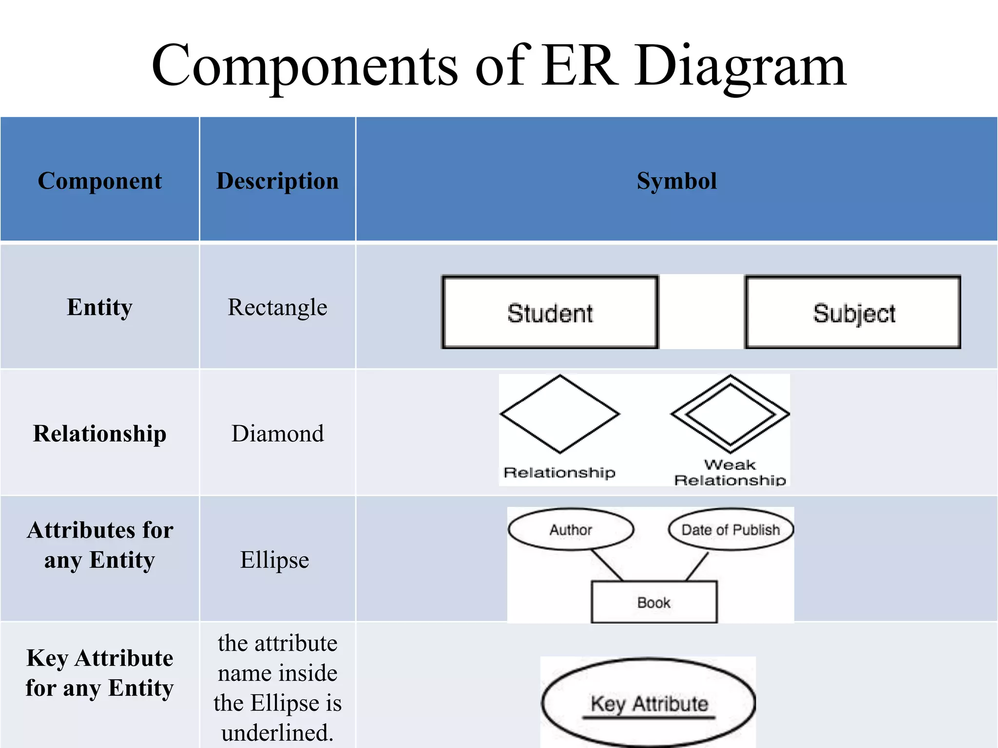 Components of ER Diagram
Component Description Symbol
Entity Rectangle
Relationship Diamond
Attributes for
any Entity Ellipse
Key Attribute
for any Entity
the attribute
name inside
the Ellipse is
underlined.
 