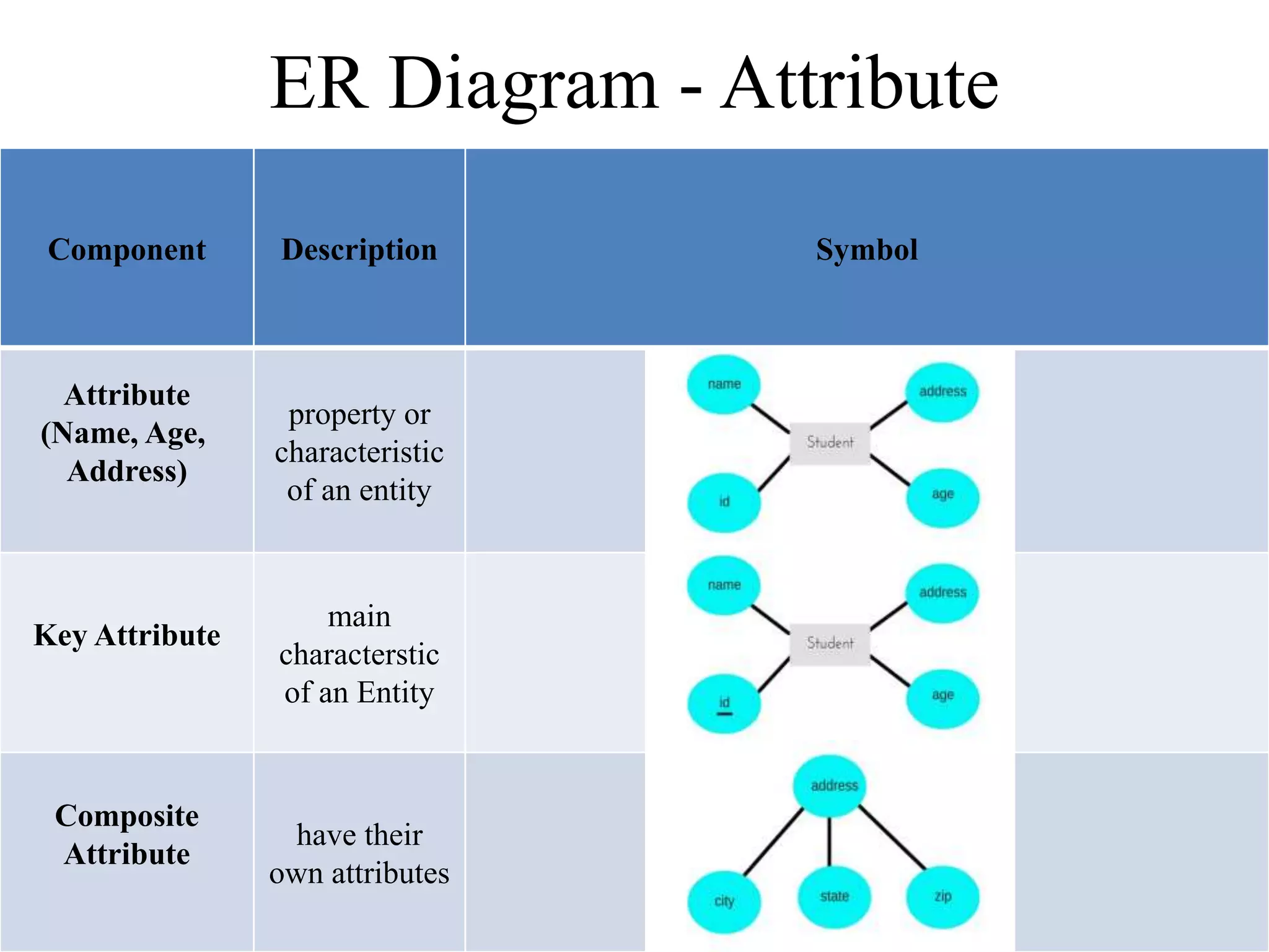 ER Diagram - Attribute
Component Description Symbol
Attribute
(Name, Age,
Address)
property or
characteristic
of an entity
Key Attribute
main
characterstic
of an Entity
Composite
Attribute
have their
own attributes
 