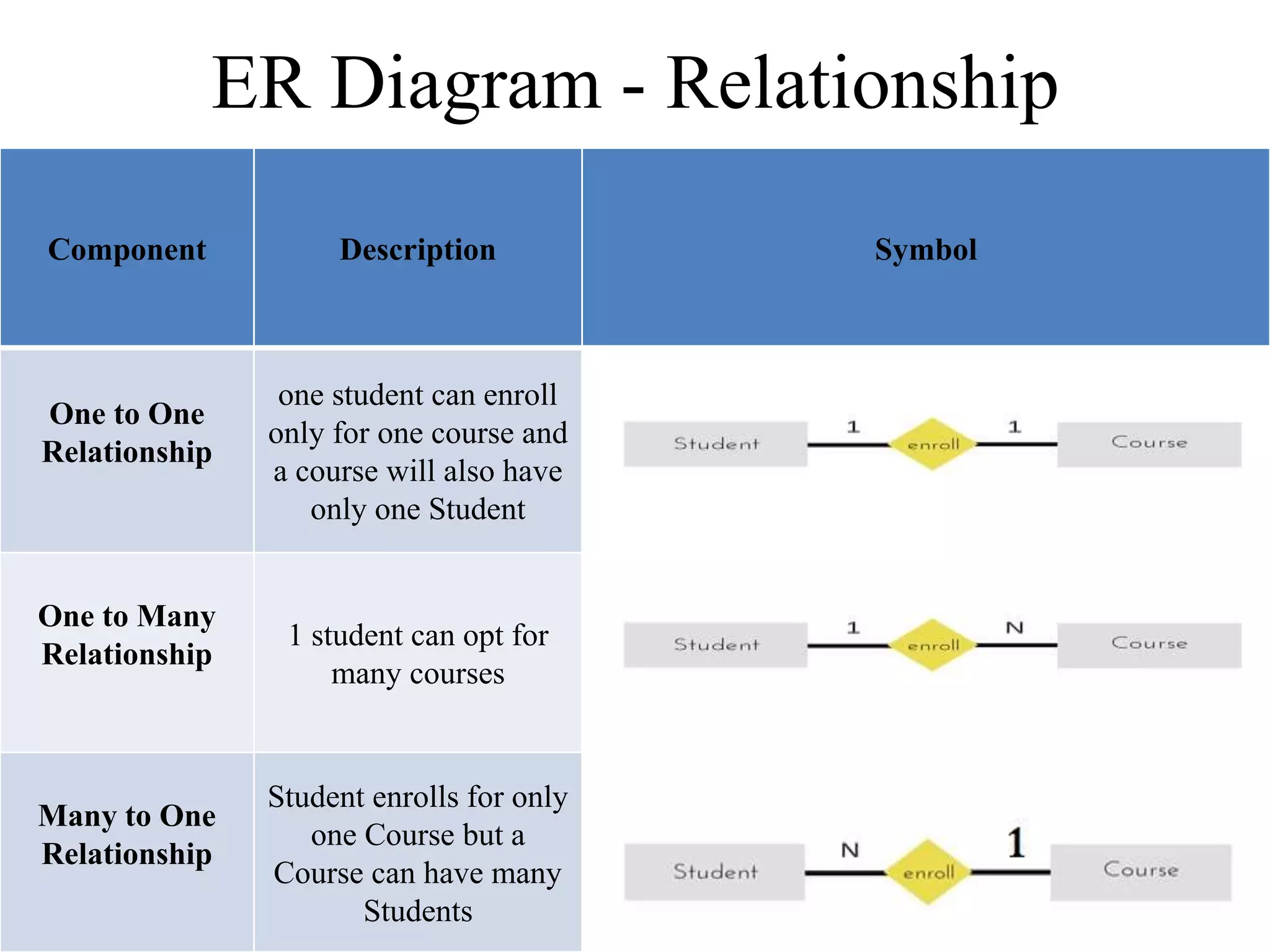ER Diagram - Relationship
Component Description Symbol
One to One
Relationship
one student can enroll
only for one course and
a course will also have
only one Student
One to Many
Relationship
1 student can opt for
many courses
Many to One
Relationship
Student enrolls for only
one Course but a
Course can have many
Students
 