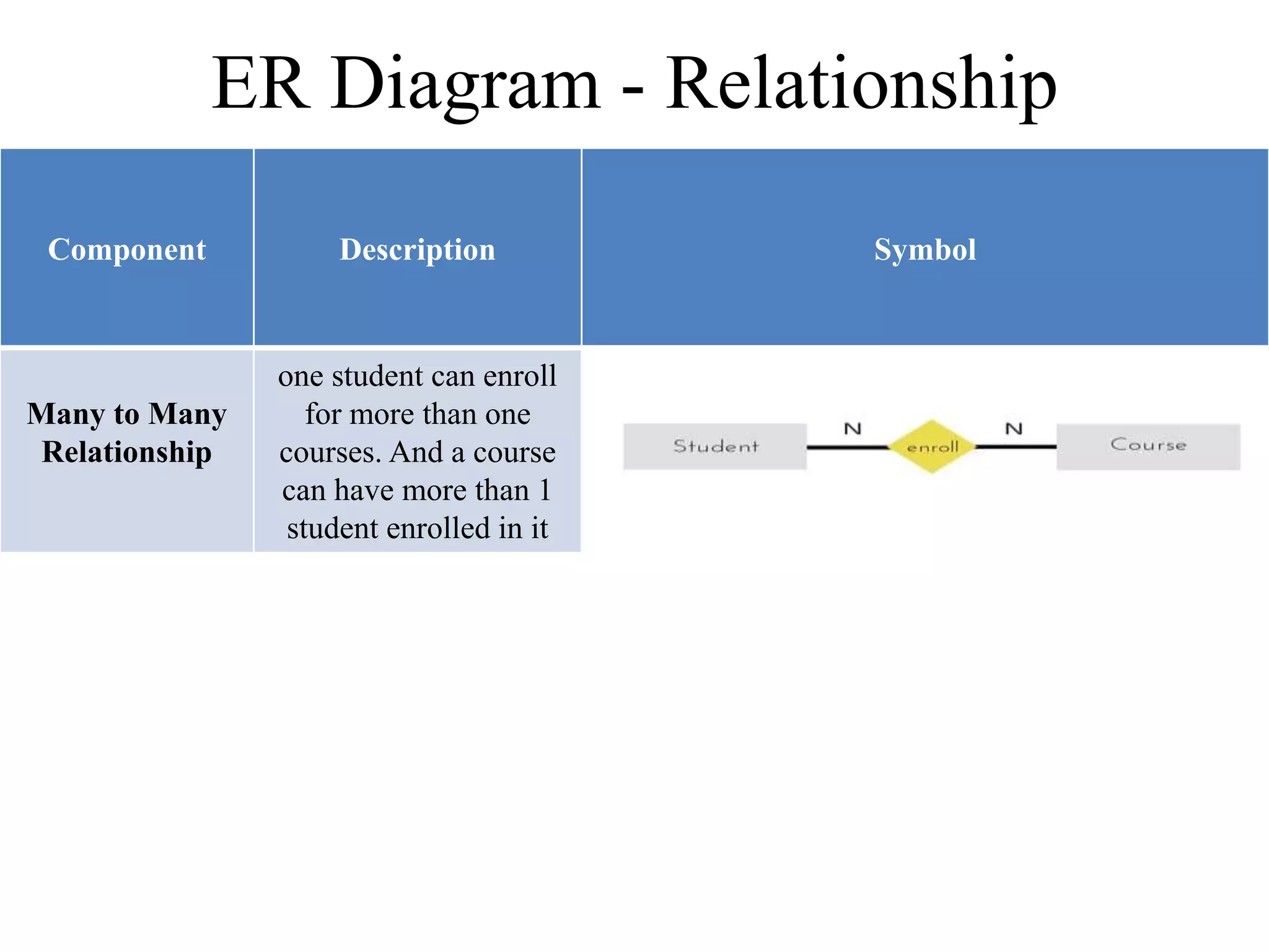 ER Diagram - Relationship
Component Description Symbol
Many to Many
Relationship
one student can enroll
for more than one
courses. And a course
can have more than 1
student enrolled in it
 
