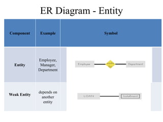 ER Diagram - Entity
Component Example Symbol
Entity
Employee,
Manager,
Department
Weak Entity
depends on
another
entity
 