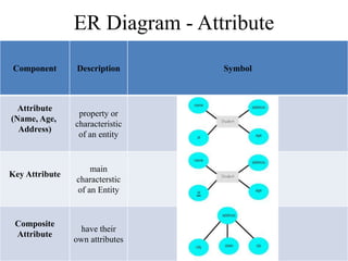 ER Diagram - Attribute
Component Description Symbol
Attribute
(Name, Age,
Address)
property or
characteristic
of an entity
Key Attribute
main
characterstic
of an Entity
Composite
Attribute
have their
own attributes
 