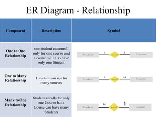 ER Diagram - Relationship
Component Description Symbol
One to One
Relationship
one student can enroll
only for one course and
a course will also have
only one Student
One to Many
Relationship
1 student can opt for
many courses
Many to One
Relationship
Student enrolls for only
one Course but a
Course can have many
Students
 