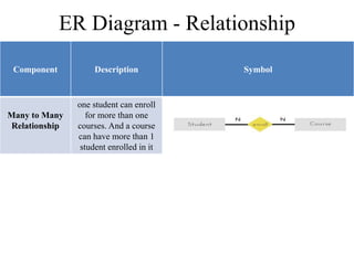 ER Diagram - Relationship
Component Description Symbol
Many to Many
Relationship
one student can enroll
for more than one
courses. And a course
can have more than 1
student enrolled in it
 