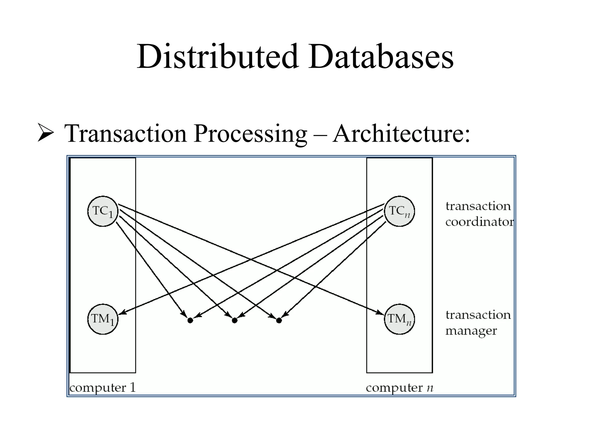 Distributed Databases
 Transaction Processing – Architecture:
 